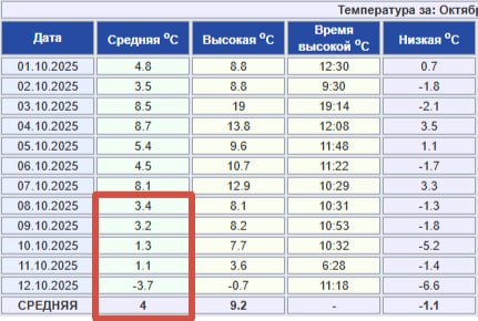 13 октября в Белогорске наступила климатическая норма начала отопительного сезона